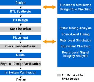 Image result for DFT in ASIC Design Flow