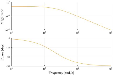 Image result for Differenctiator On a Bode Plot