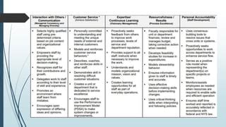 Image result for Competency Models by Level