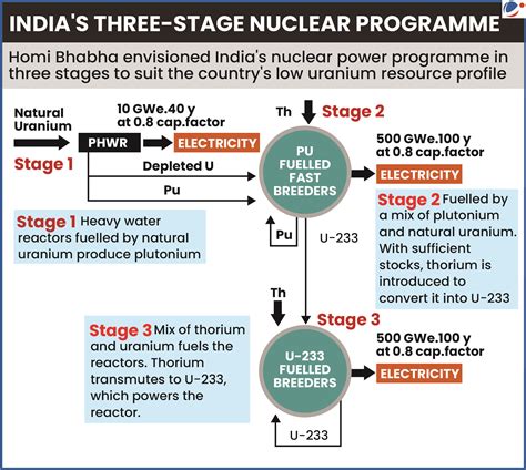 Unit 4 of Indigenous 700 MWe Kakrapar Nuclear Power Plant (KAPP 4 ...