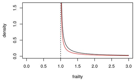 An Accelerated Failure Time Cure Model with Shifted Gamma Frailty and ...