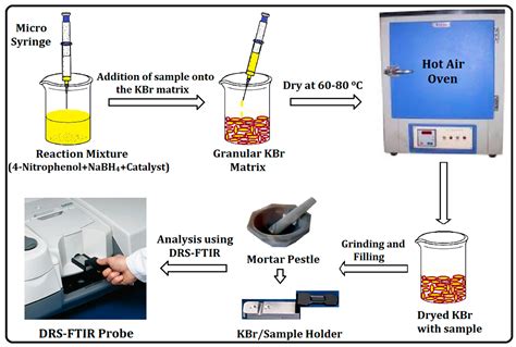 Cationic Polystyrene Resin Bound Silver Nanocomposites Assisted Fourier ...
