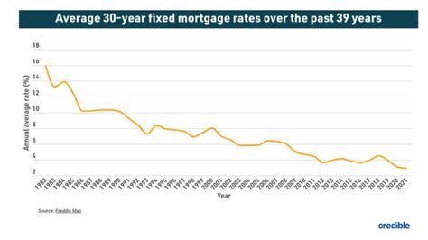 Today's 20-year mortgage rates sink to 13-day low | May 17, 2022 | FOX ...