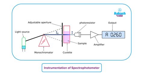 Spectrophotometer Principle – Beer-Lambert's Law, Instrumentation ...