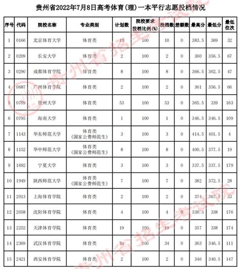 关于贵州省2021年普通高考体育类第二批本科院校补报志愿的说明 -高考直通车