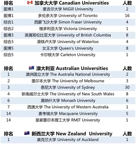 美国 | 美本23Fall录取数据汇总：TOP30录取率不到10%，哪所大学更爱中国学生？ - 知乎