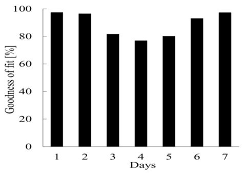 Fermentation | Special Issue : Modeling and Simulation of Fermentation