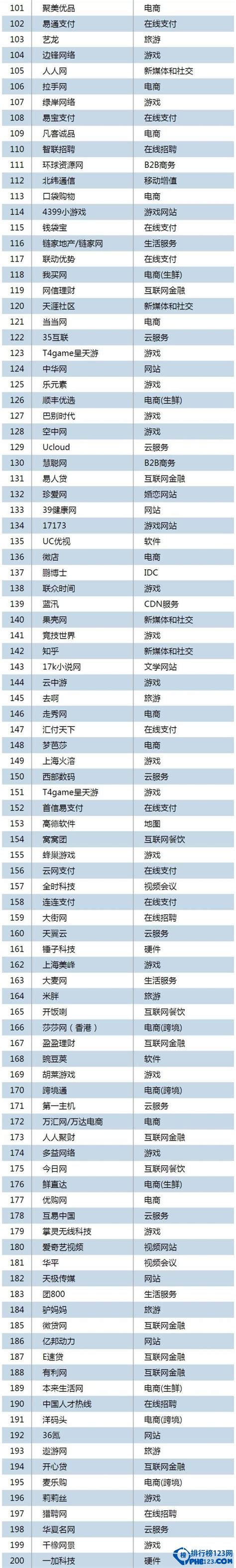 中国互联网公司500强排名2015_排行榜123网