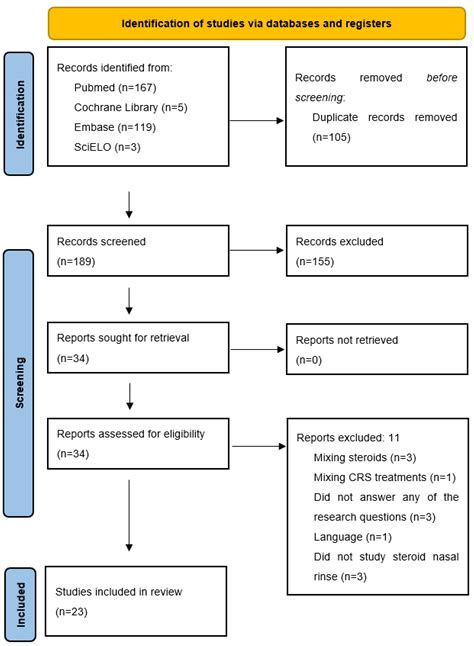 The Role of Corticosteroid Nasal Irrigations in the Management of ...