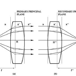 Lens Formation 的图像结果
