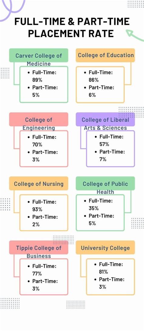 University of Iowa Placements: Internships, Salaries, Job Opportunities ...