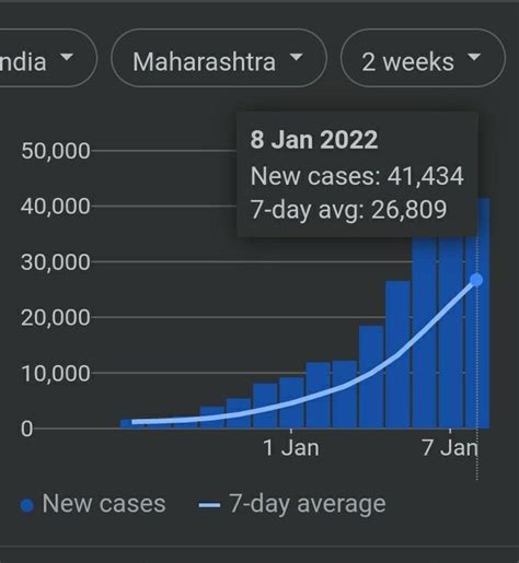 How many cases of covid in Maharashtra on 9 January 2022 means today ...