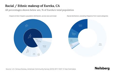 Eureka, CA Population by Race & Ethnicity - 2023 | Neilsberg