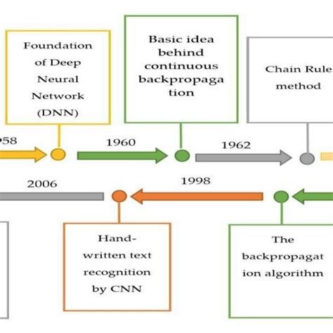 Deep Learning History 的图像结果