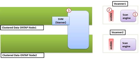 Image result for NetApp Ontap Vscan