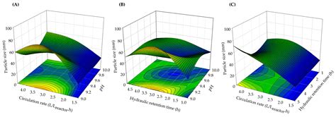 Design and Optimization of Fluidized Bed Reactor Operating Conditions ...