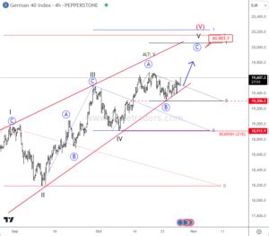 DAX Points To 20K Area - Wavetraders