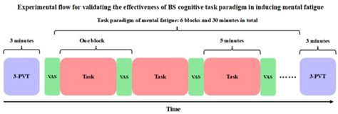 A New Method for Inducing Mental Fatigue: A High Mental Workload Task ...