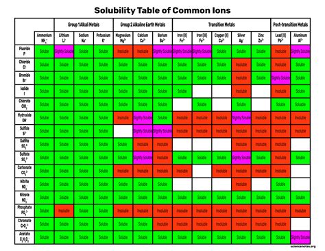 Image result for Solubility Table