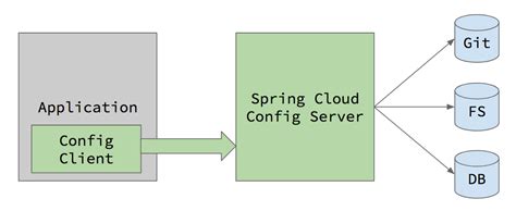 Image result for Spring Configuration File