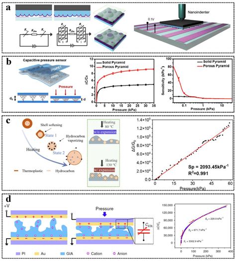 Recent Progress of Tactile and Force Sensors for Human–Machine Interaction