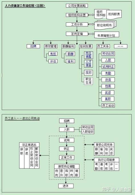 2019年最全的人力资源工作流程图 - 知乎