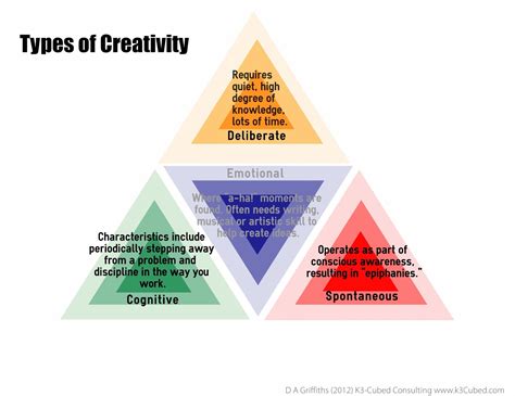 Different Types of Creativity 的图像结果