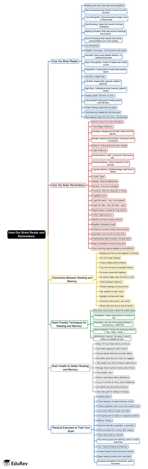 How Our Brain Reads and Remembers Mind Map - Class 6 PDF Download