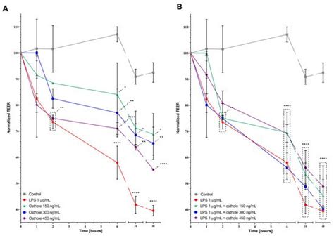 Modulatory Effects of Osthole on Lipopolysaccharides-Induced ...