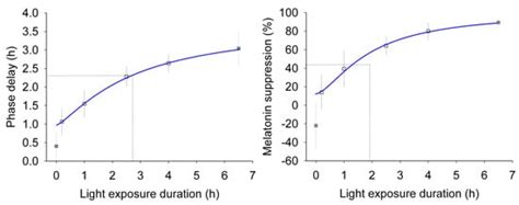 Light Modulation of Human Clocks, Wake, and Sleep