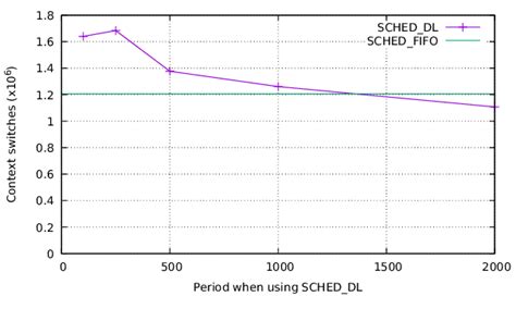 Context Switch. Time Formula 的图像结果