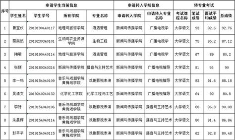 2019年黄冈师范学院新闻与传播学院申请转专业学生考试成绩公示