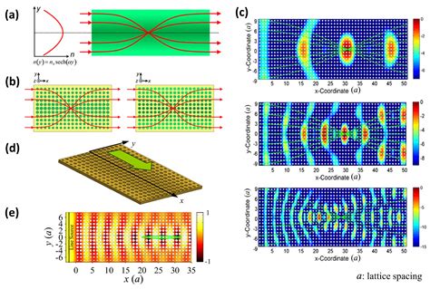 Recent Advances in Non-Traditional Elastic Wave Manipulation by ...