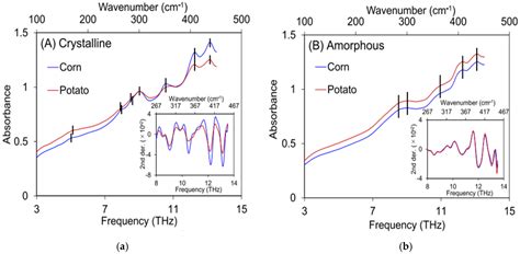 Review of Bioplastics Characterisation by Terahertz Techniques in the ...