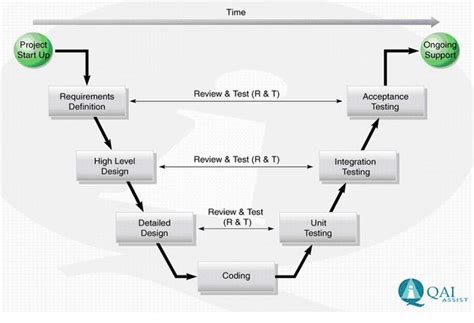Image result for V Model Pattern Program Shortcut