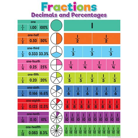 Colorful Fractions, Decimals, and Percentages Chart - TCR7454 | Teacher ...