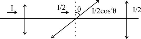 Malus's Law: Statement, Experiments and Formula