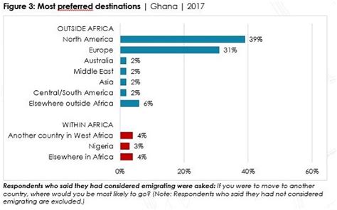 Quest for greener pastures: Four in 10 Ghanaians have considered emigrating