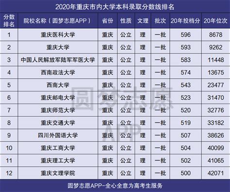 重庆2020各校录取分数线排名-附重庆一本文科分数线-高考100