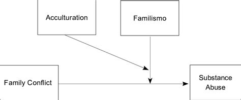 Image result for Multiple Moderation