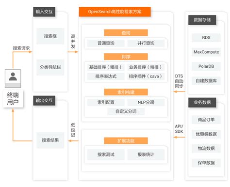 Search System 的图像结果