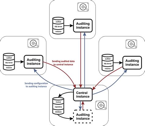 Audit SQL Database 的图像结果