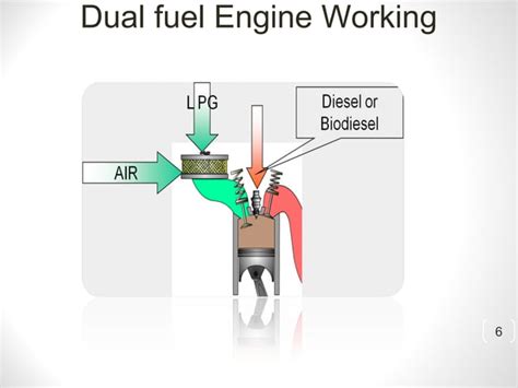Image result for Dual Fuel Engine Working