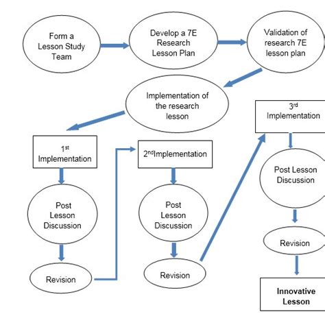 Lesson Study Method 的图像结果