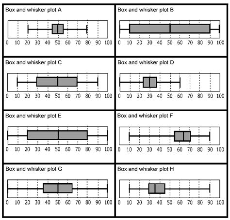 Image result for Box Plot Example Problems