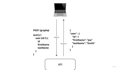 Image result for Graphql Rest APIs with Postgres