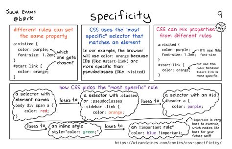 Image result for CSS Specificity
