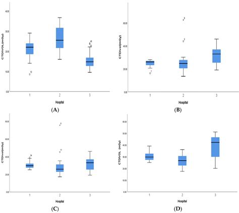 Reporting Diagnostic Reference Levels for Paediatric Patients ...