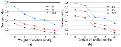The Influence of Aeolian Sand on the Anti-Skid Characteristics of ...