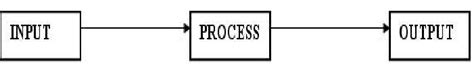 Image result for Input Output Processing